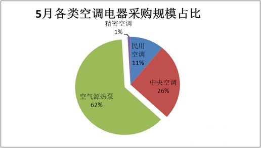 5月空调电器采购规模19亿元