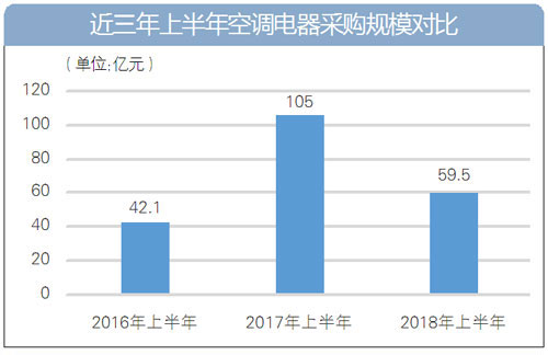 上半年全国空调电器采购额约60亿