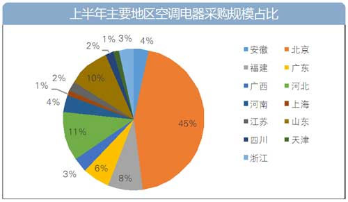 上半年 十地空调电器采购额破亿